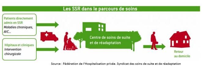 Les filières de soins